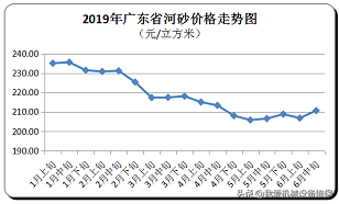 一吨石子多少钱（河砂211元）