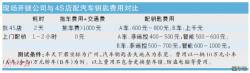 配把車遙控鑰匙多少錢（車鑰匙不見）