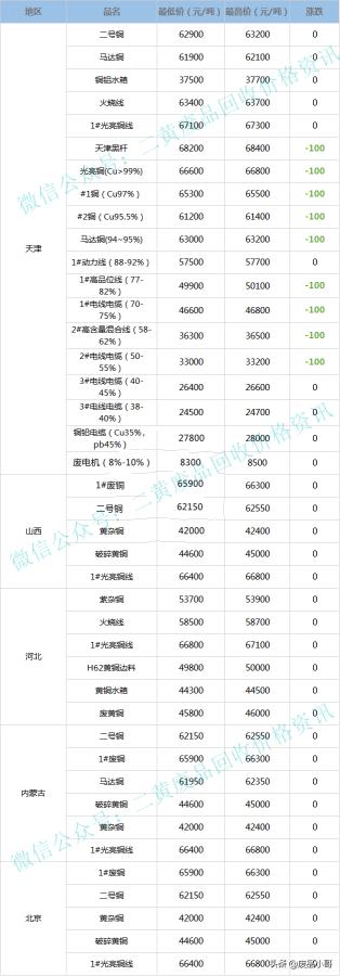 黄铜废品回收多少钱一斤（废铜价格2022年6月7日废铜回收价格调整信息最高下调100元）