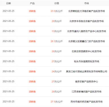 鲫鱼多少钱（鱼价）