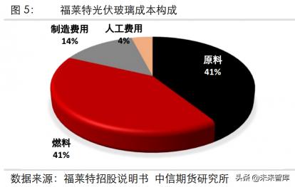 液氨多少钱一吨（光伏玻璃与纯碱行业供需分析）