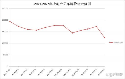 沪牌多少钱（3月上海公司牌照价格124300元）