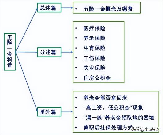 五險(xiǎn)一金值多少錢（有五險(xiǎn)一金工資3000和沒(méi)五險(xiǎn)一金工資5000哪個(gè)劃算）