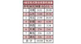 大型收割机多少钱一辆（2021年轮式联合收割机市场及特点）