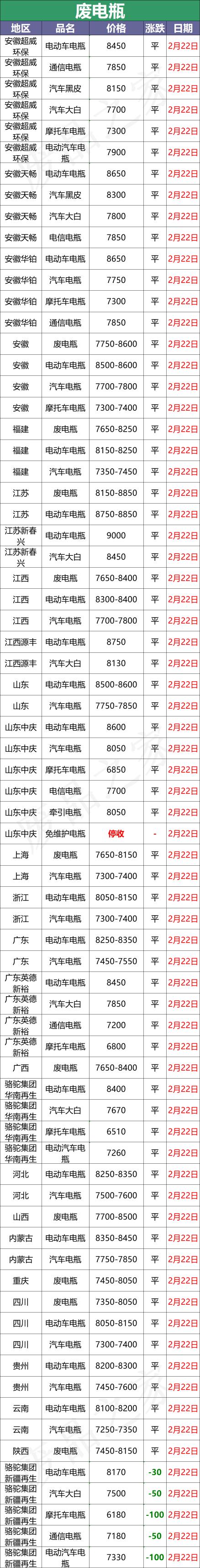小车旧电瓶回收多少钱（最新2月22日全国重点废电瓶企业参考价格汇总行情总结分析）