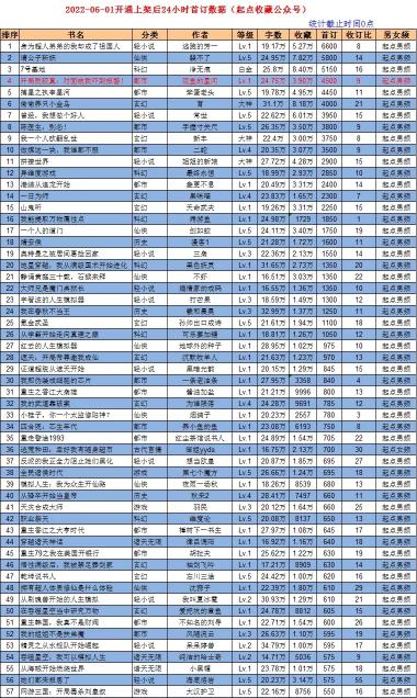 起点订阅一章多少钱（六一起点上架新书首订）