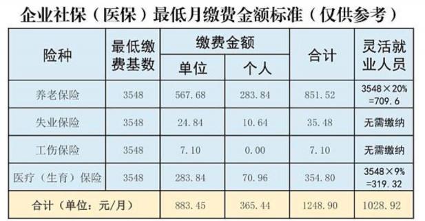 社会保险一年交多少钱（山西2022年社保基数调整通知公布）