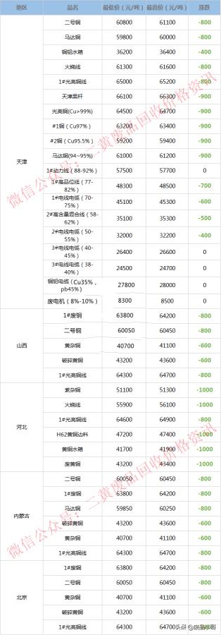 廢鋁回收多少錢一斤（廢銅價格2022年6月17日廢銅回收價格調整信息最高下調1100元）