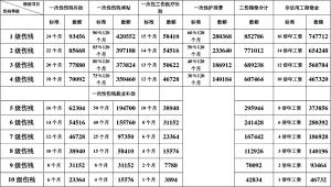 工伤10级伤残赔偿多少钱（工伤赔偿标准计算表）