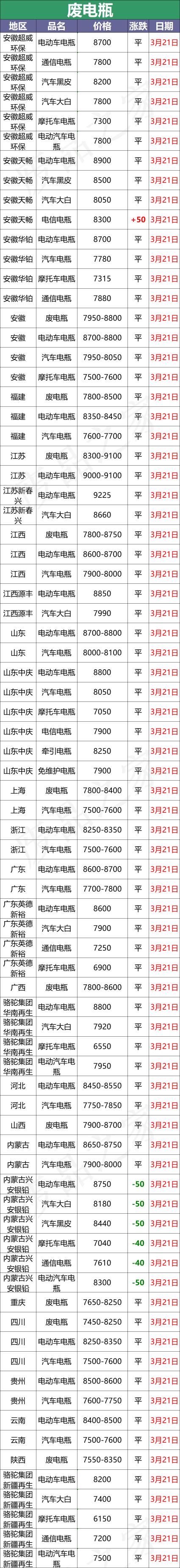 电瓶回收多少钱一斤（3月21日全国重点废电瓶企业参考价格及明日行情预测）