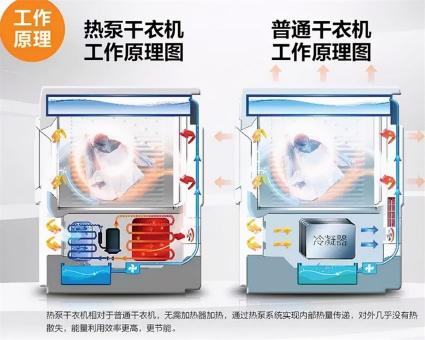 大型洗衣機帶烘干機多少錢（烘干機買回家就后悔）