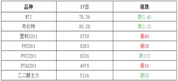 聚乙烯多少钱一吨（11月18日报价）