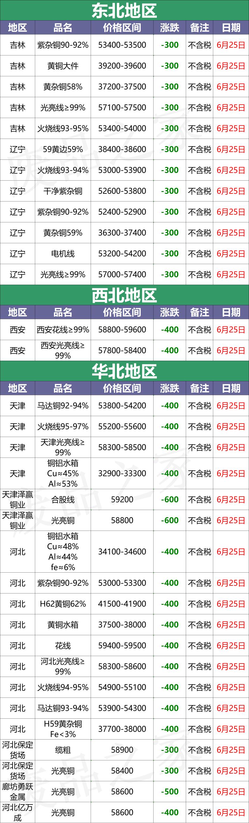 废铜一斤多少钱（LME铜价下跌）