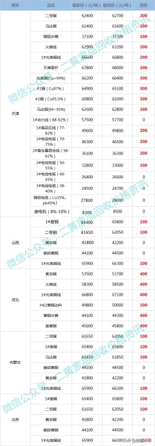 紫铜的价格多少钱一斤（废铜价格2022年5月17日废铜回收价格调整信息最高上调400元）