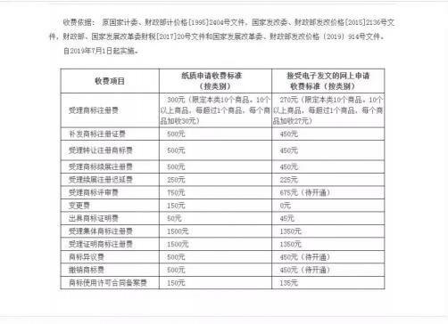 買商標(biāo)一般多少錢（商標(biāo)注冊(cè)03）