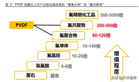 聚四氟乙烯多少钱一吨（化工PVDF行业研究）