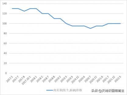 苁蓉的价格多少钱一斤（中药大数据评测）