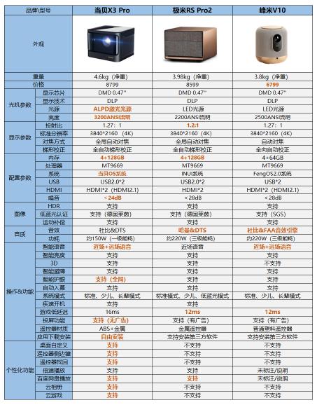 家用投影仪多少钱（别再花冤枉钱了）