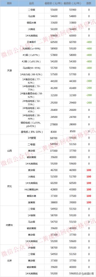 黄铜废品回收多少钱一斤（废铜价格2022年6月29废铜回收价格调整信息最高上调100下调400元）