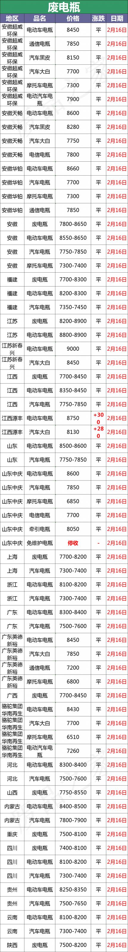 车的电瓶多少钱（最新2月16日全国重点废电瓶企业参考价格行情分析）