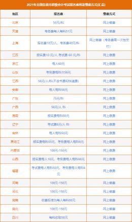 初级会计证考试多少钱（2021年全国各省市初级会计考试报名费用及缴费方式）