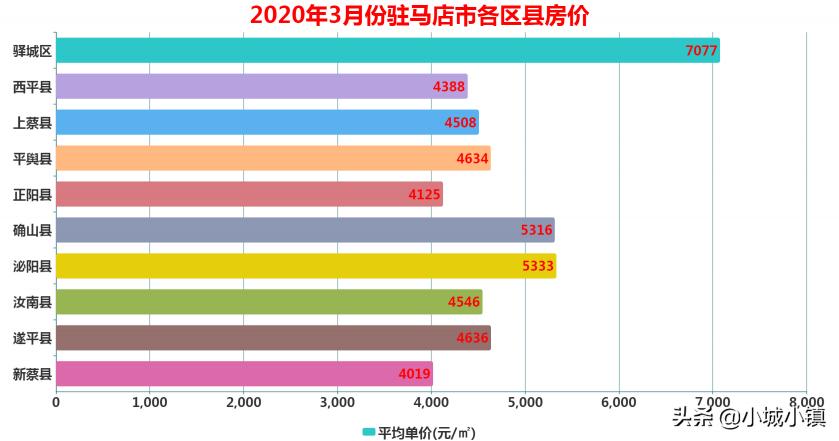 平舆房价多少钱一平方（2020年3月份河南省驻马店市各区县房价驿城区房价均价7000）