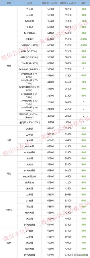 黄铜废品回收多少钱一斤（废铜价格2022年6月20日废铜回收价格调整信息最高下调1200元）