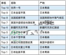 青森苹果多少钱一个（全球排行榜前10的苹果）
