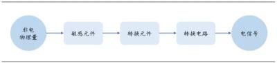 汽车传感器多少钱一个（一文看尽中国汽车传感器产业）
