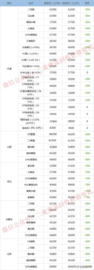 废紫铜多少钱一斤（废铜价格2022年5月6日废铜回收价格调整信息最高下调900元）