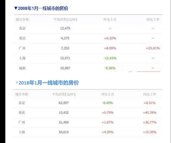 2008年上海房价多少钱一平方（当房价不再继续上涨）