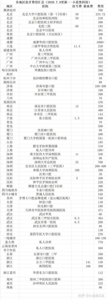 在医院洗牙多少钱（三甲医院洗牙一般多少钱）