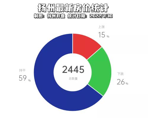 扬州房价多少钱一平米（538个小区跌了）