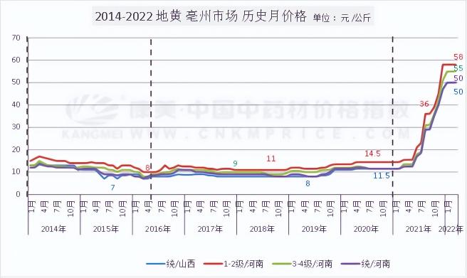 熟地黃價格多少錢一斤（天價地黃）