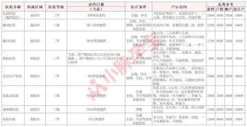 怀孕建档要多少钱（北京通州区及周边9家怀孕建档医院对比）
