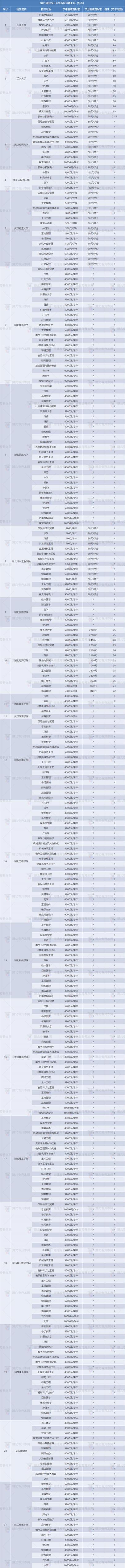 专升本学费大概多少钱（院校推荐）