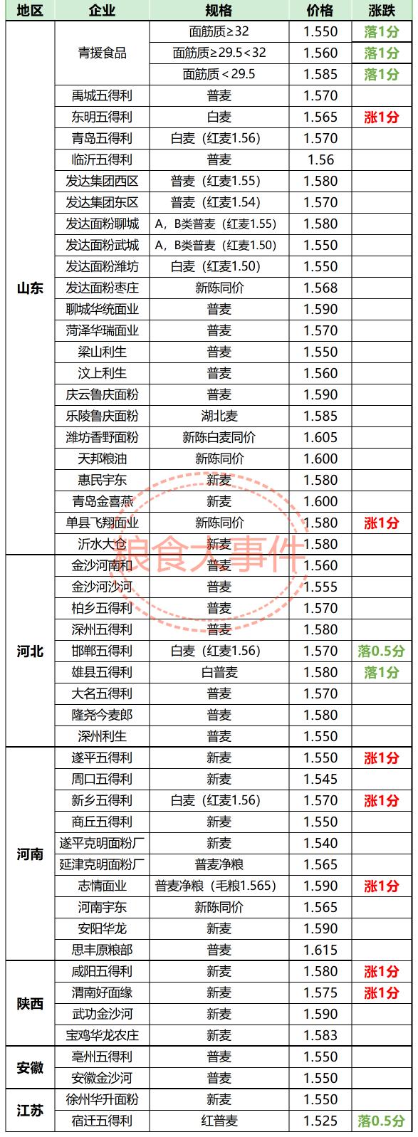 小麥多少錢一噸（6月5日小麥開始回漲了）