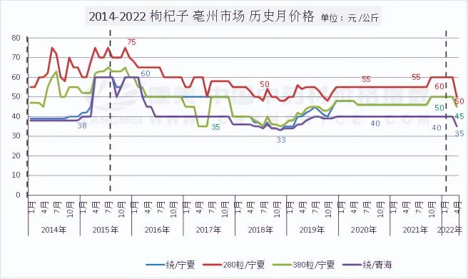 枸杞一斤多少钱（枸杞产地恢复交易）