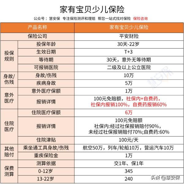 平安寶貝卡多少錢一年（門診和住院能報銷的保險）
