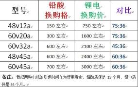 60v电瓶多少钱一组（电动车电瓶月销1万组）