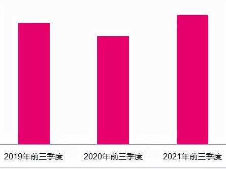 电视广告需要多少钱（今年前3季度广告市场同比增长20）