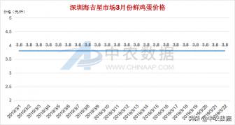 东星斑鱼多少钱一斤（鲜鸡蛋价格持续低位）
