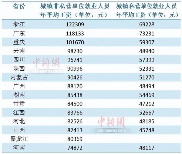 社保一般交多少钱（2021年各省平均工资公布）