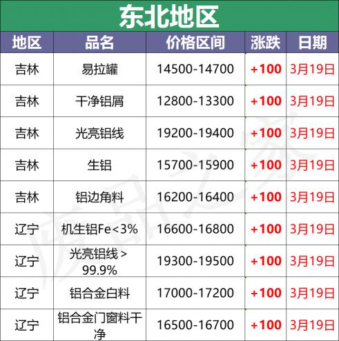 合金多少钱一斤（最新3月19日全国铝业厂家收购价汇总）