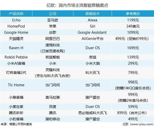 智能音箱赛道聚齐BAT