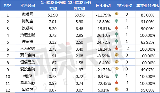 网贷天眼1月P2P车贷平台交易规模排行榜2