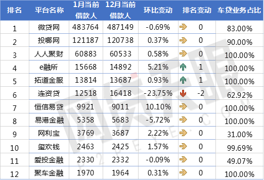 网贷天眼1月P2P车贷平台交易规模排行榜5