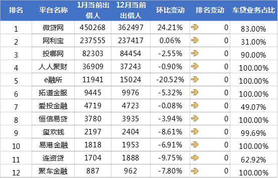 网贷天眼1月P2P车贷平台交易规模排行榜6