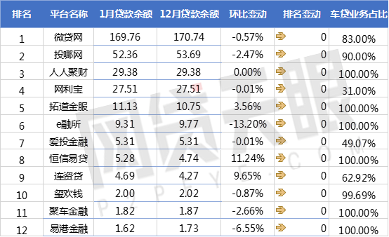 网贷天眼1月P2P车贷平台交易规模排行榜7