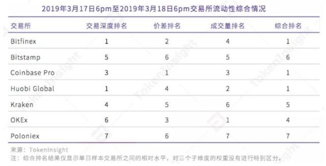 全球主流加密资产交易平台流动性研究 火币领先OKEx、币安